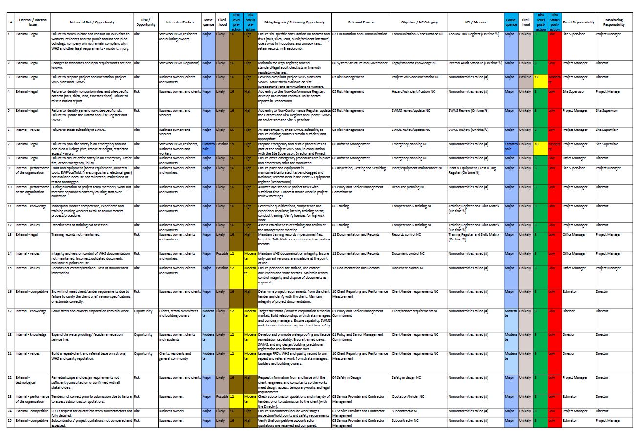 RPD Business Planning Register — internal and external WHS issues, the interested parties they affect, and the resulting business actions captured and tracked in one place.