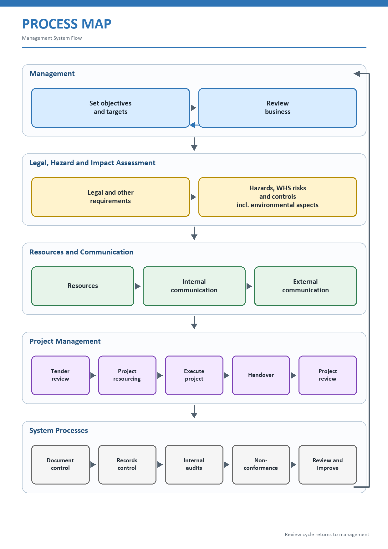 RPD process map showing how objectives, WHS risk assessment, resources, communication, project delivery and management system review work together